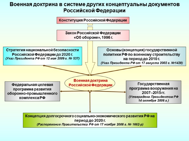 Военная доктрина в системе других концептуальны документов Российской Федерации Стратегия национальной безопасности Российской Федерации
